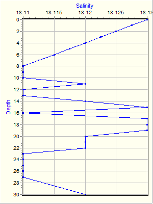 Variable Plot