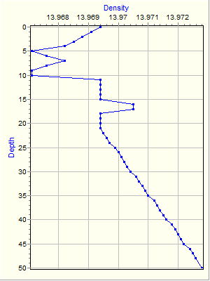 Variable Plot