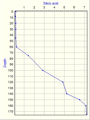 Variable Plot