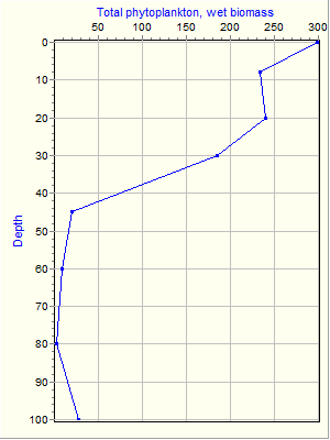 Variable Plot