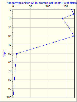 Variable Plot