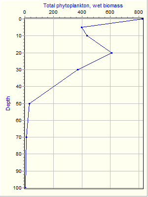 Variable Plot