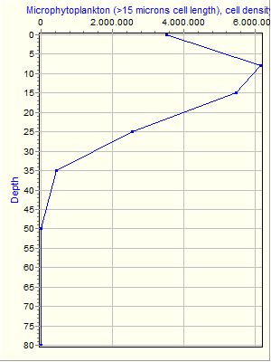 Variable Plot