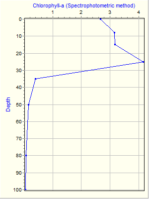 Variable Plot