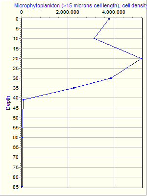 Variable Plot