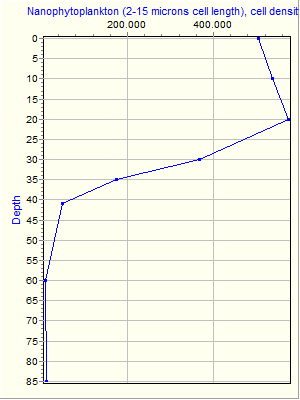 Variable Plot