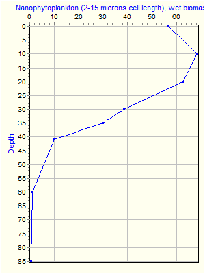 Variable Plot