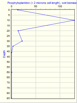 Variable Plot