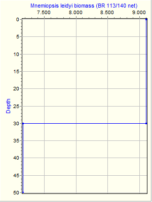 Variable Plot