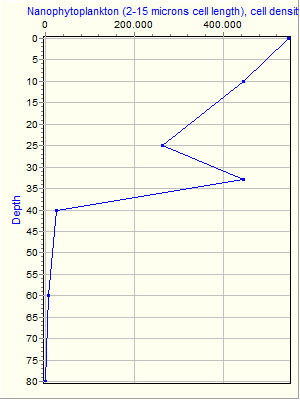 Variable Plot