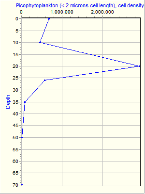 Variable Plot