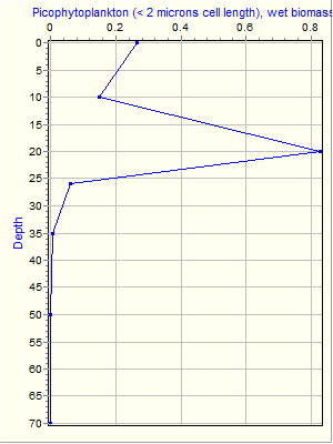 Variable Plot