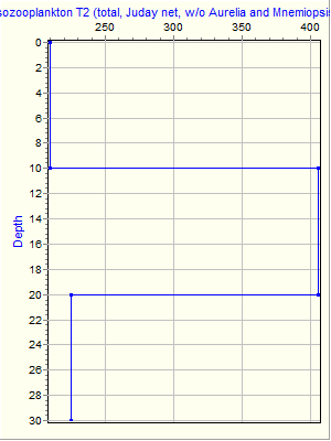 Variable Plot