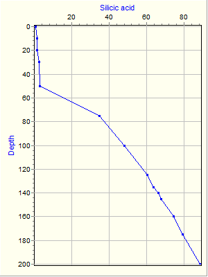 Variable Plot