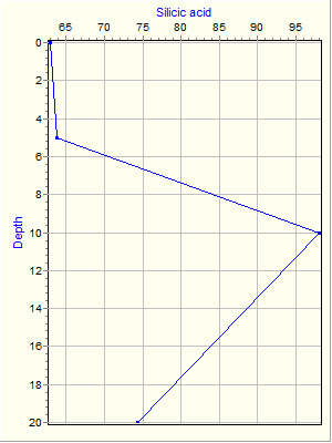 Variable Plot