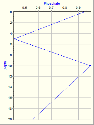 Variable Plot