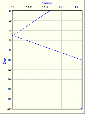 Variable Plot