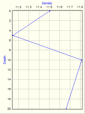 Variable Plot