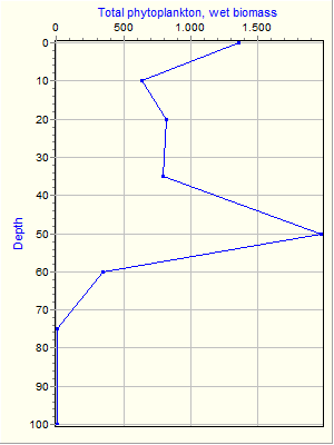 Variable Plot