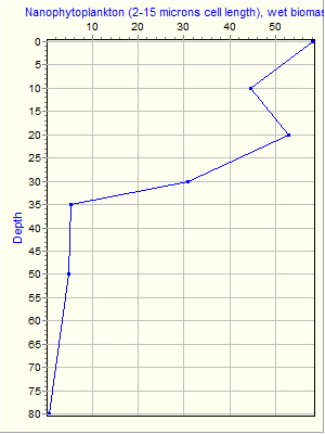 Variable Plot