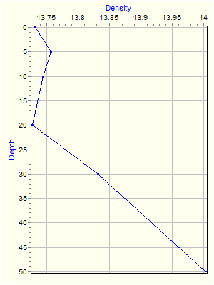 Variable Plot