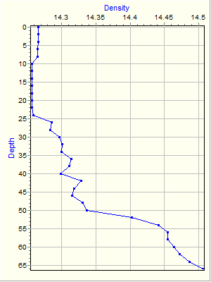 Variable Plot