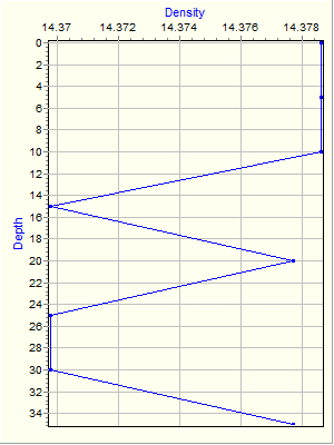 Variable Plot