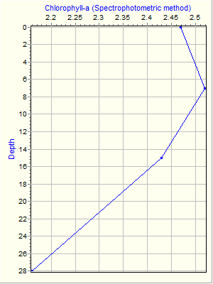 Variable Plot