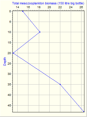 Variable Plot