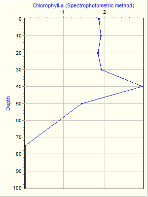 Variable Plot