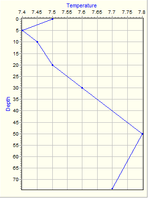 Variable Plot