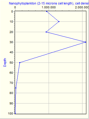 Variable Plot