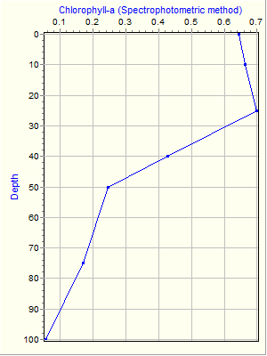 Variable Plot