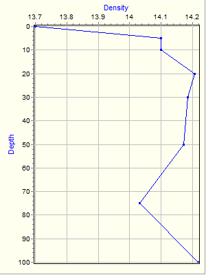 Variable Plot