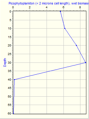 Variable Plot