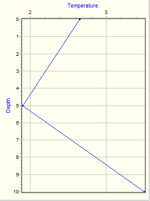 Variable Plot