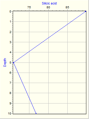 Variable Plot