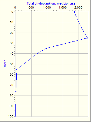 Variable Plot