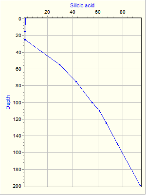 Variable Plot