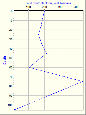 Variable Plot