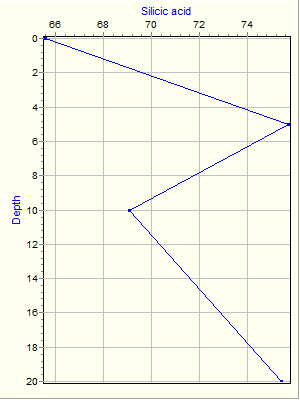 Variable Plot