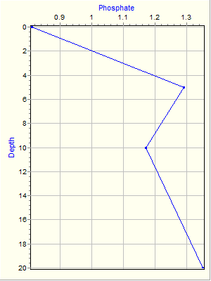 Variable Plot