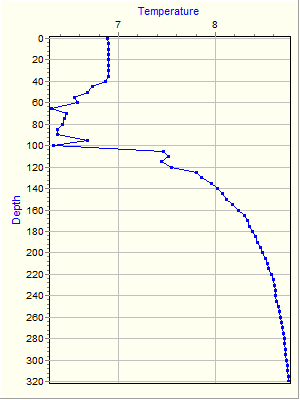 Variable Plot