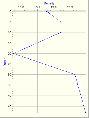 Variable Plot