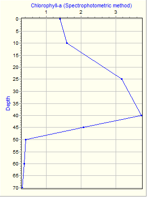 Variable Plot