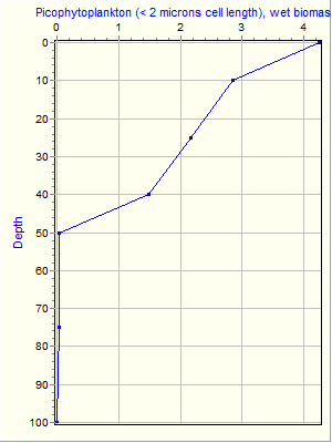 Variable Plot