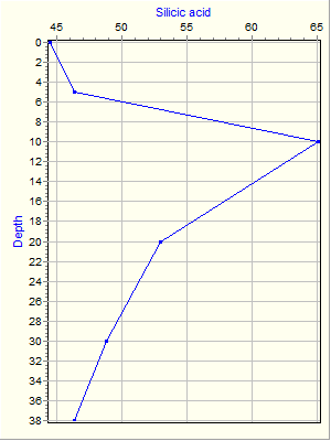 Variable Plot