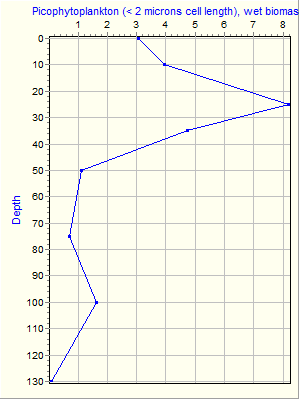 Variable Plot