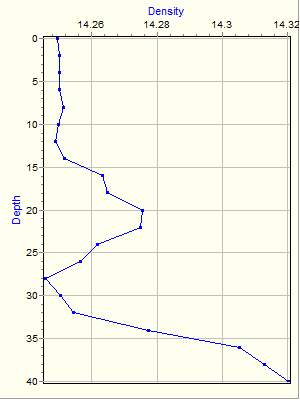 Variable Plot