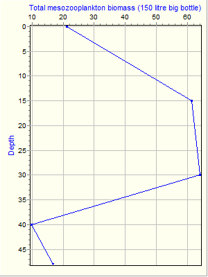 Variable Plot